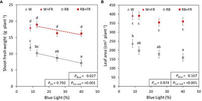 Paradise by the far-red light: Far-red and red:blue ratios independently affect yield, pigments, and carbohydrate production in lettuce, Lactuca sativa